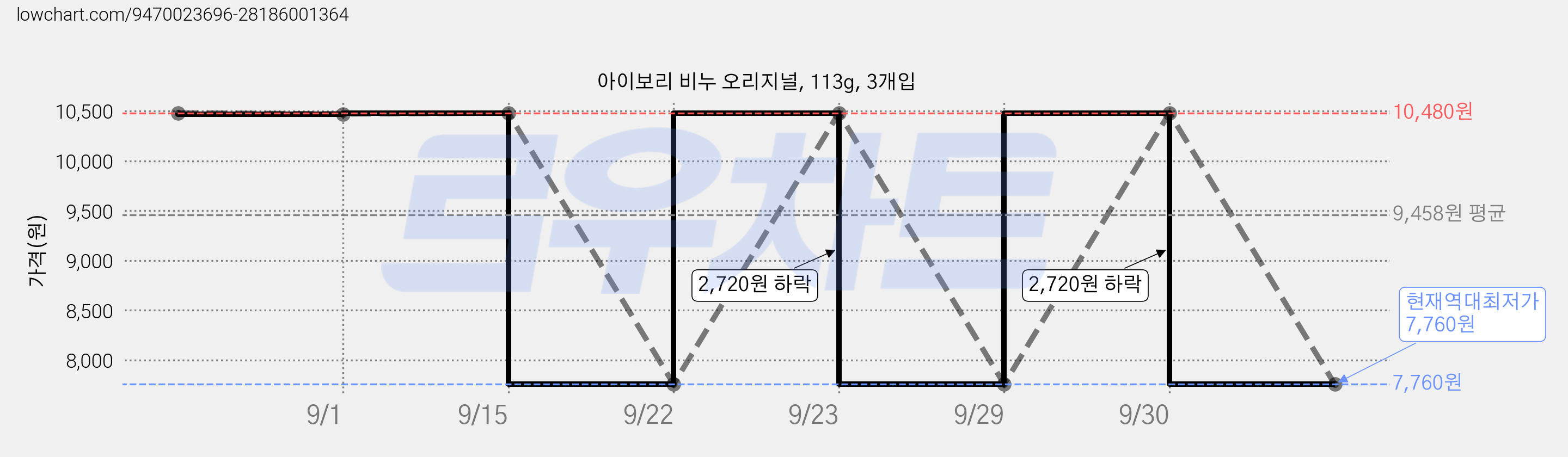 아이보리 비누 오리지널, 113g, 3개입 가격 변동 차트, 현재가 7,760원, 역대최저가