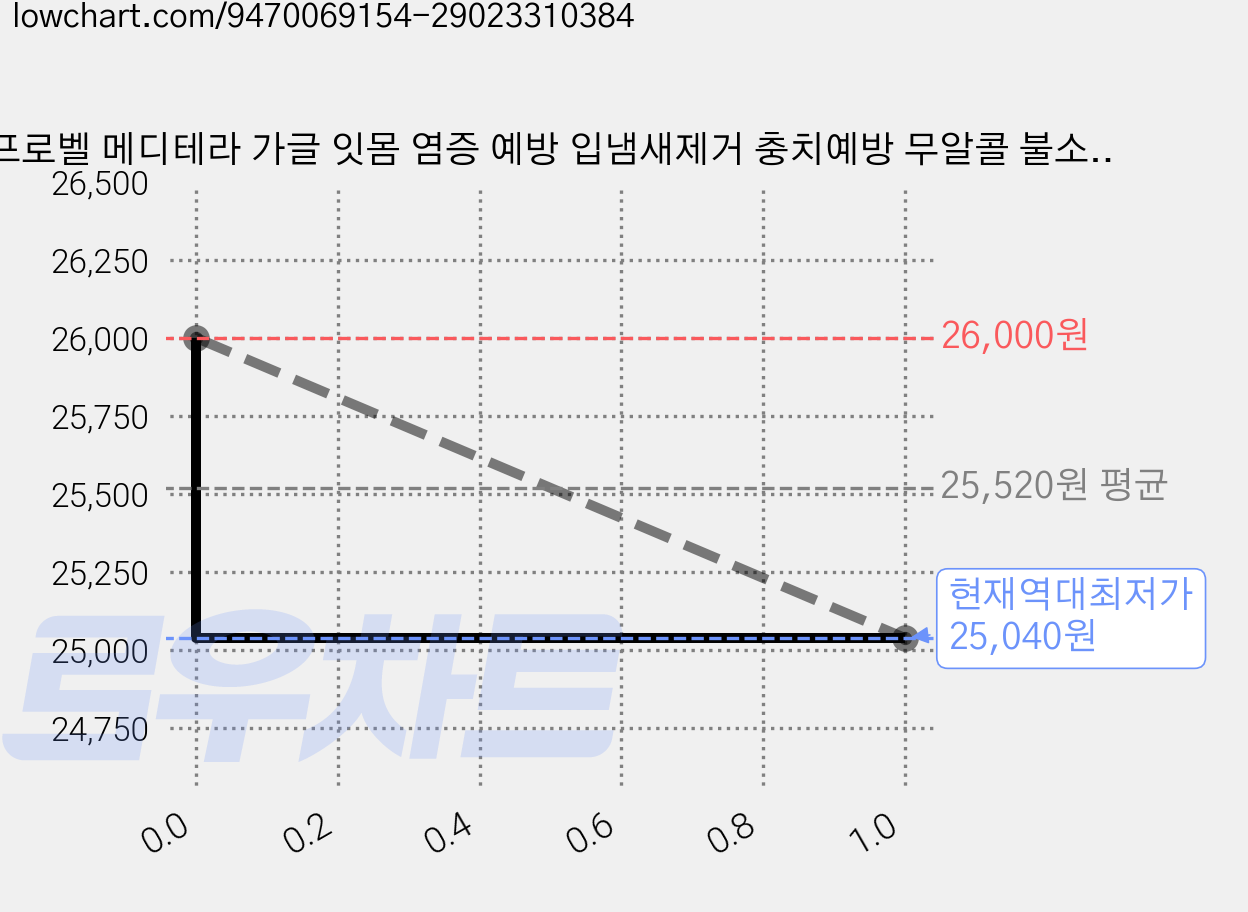 프로벨 메디테라 가글 잇몸 염증 예방 입냄새제거 충치예방 무알콜 불소 순한 구강청결제, 2개, 500ml 가격 변동 차트, 현재가 25,040원, 역대최저가