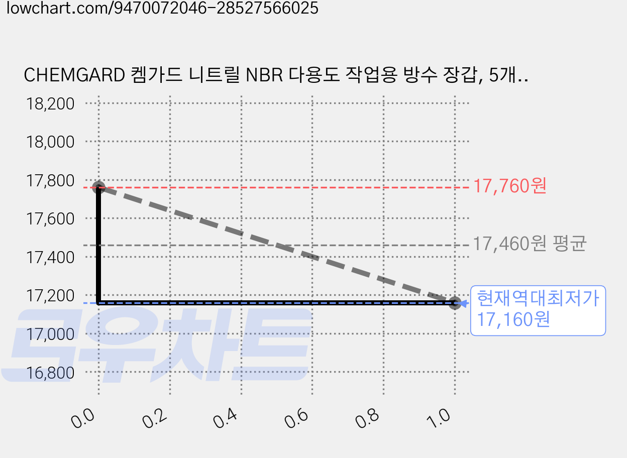 CHEMGARD 켐가드 니트릴 NBR 다용도 작업용 방수 장갑, 5개, 민트그린 가격 변동 차트, 현재가 17,160원, 역대최저가