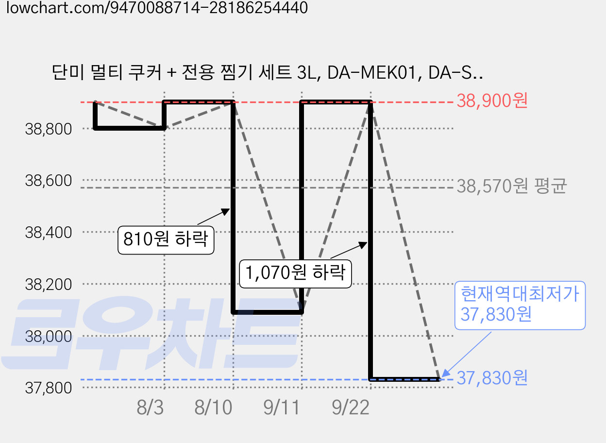 단미 멀티 쿠커 + 전용 찜기 세트 3L, DA-MEK01, DA-ST05(핑크) 가격 변동 차트, 현재가 37,830원, 역대최저가