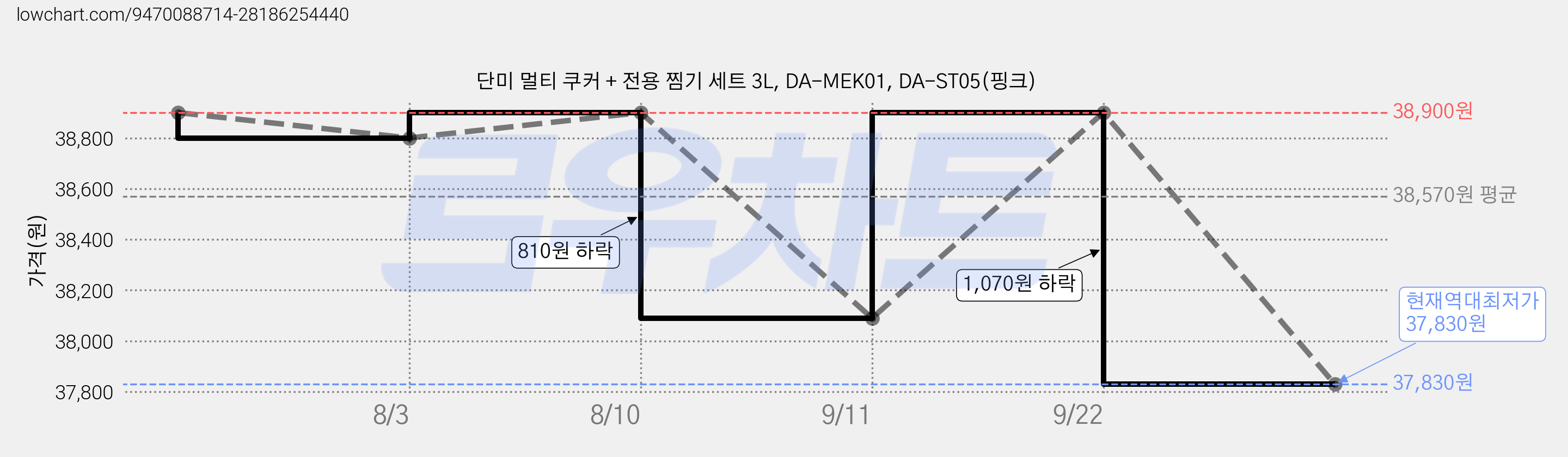 단미 멀티 쿠커 + 전용 찜기 세트 3L, DA-MEK01, DA-ST05(핑크) 가격 변동 차트, 현재가 37,830원, 역대최저가