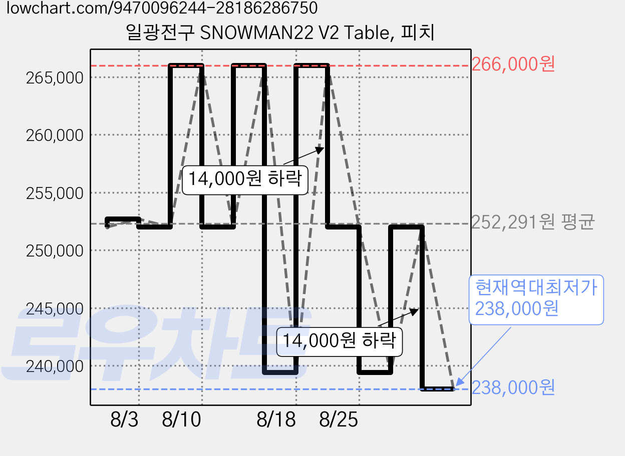 일광전구 SNOWMAN22 V2 Table, 피치 가격 변동 차트, 현재가 238,000원, 역대최저가