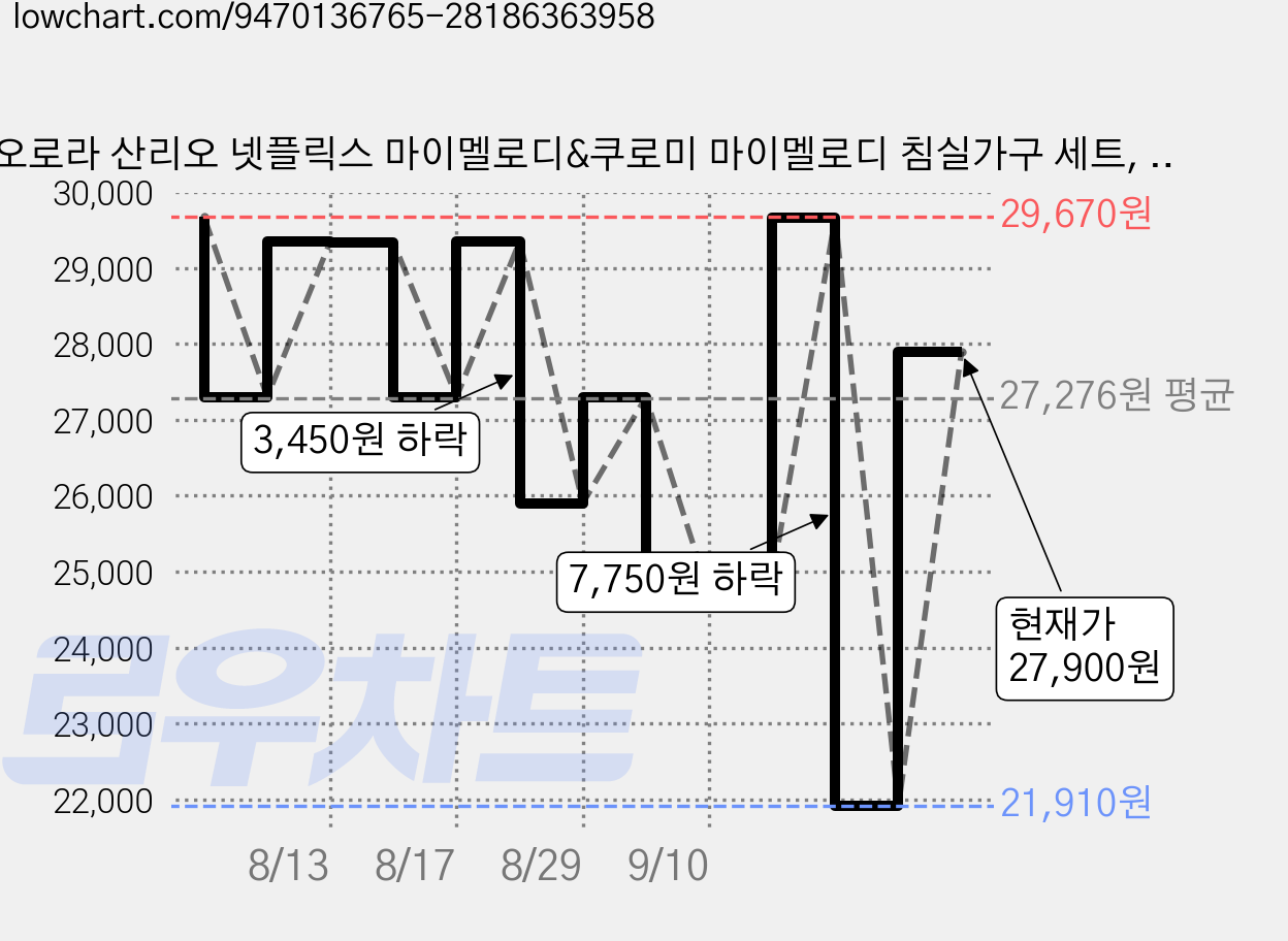 오로라 산리오 넷플릭스 마이멜로디&쿠로미 마이멜로디 침실가구 세트, 1세트 가격 변동 차트, 현재가 27,900원, 관측 최저가 21,910원