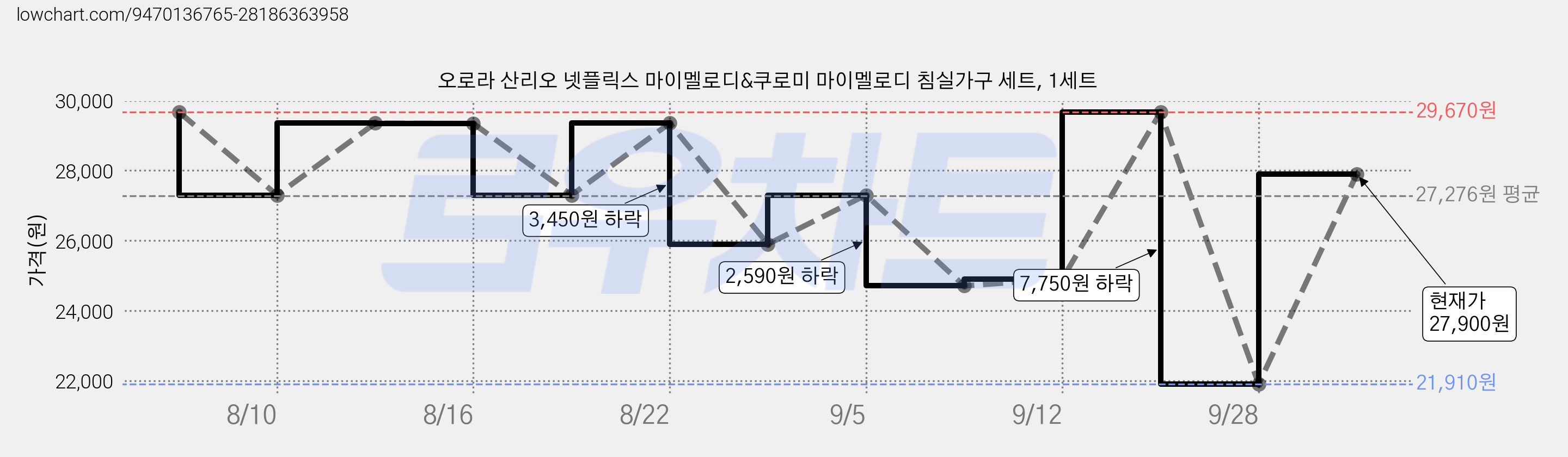 오로라 산리오 넷플릭스 마이멜로디&쿠로미 마이멜로디 침실가구 세트, 1세트 가격 변동 차트, 현재가 27,900원, 관측 최저가 21,910원