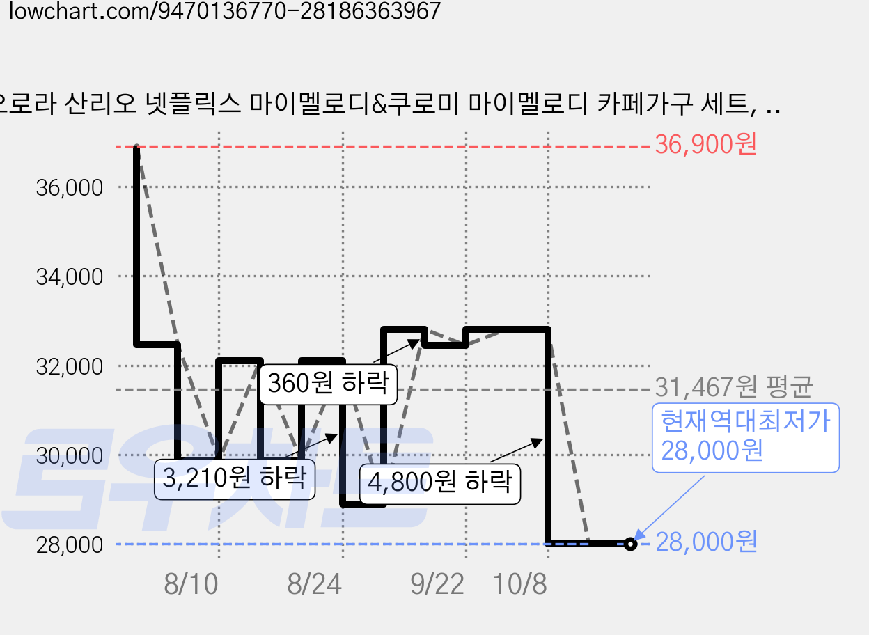 오로라 산리오 넷플릭스 마이멜로디&쿠로미 마이멜로디 카페가구 세트, 1세트 가격 변동 차트, 현재가 28,000원, 역대최저가