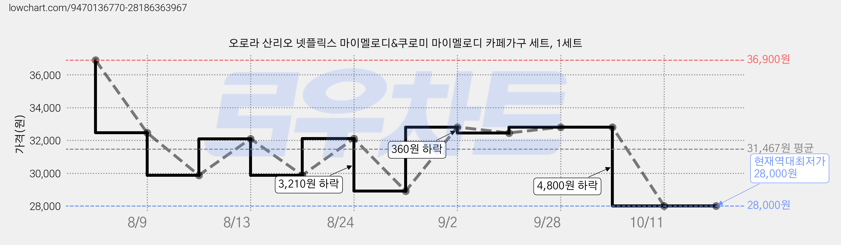 오로라 산리오 넷플릭스 마이멜로디&쿠로미 마이멜로디 카페가구 세트, 1세트 가격 변동 차트, 현재가 28,000원, 역대최저가