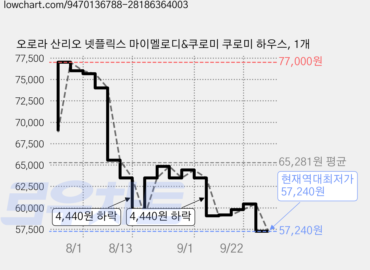 오로라 산리오 넷플릭스 마이멜로디&쿠로미 쿠로미 하우스, 1개 가격 변동 차트, 현재가 57,240원, 역대최저가