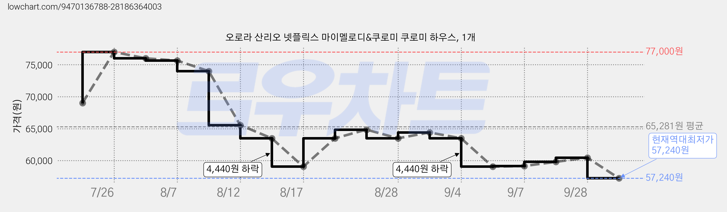 오로라 산리오 넷플릭스 마이멜로디&쿠로미 쿠로미 하우스, 1개 가격 변동 차트, 현재가 57,240원, 역대최저가