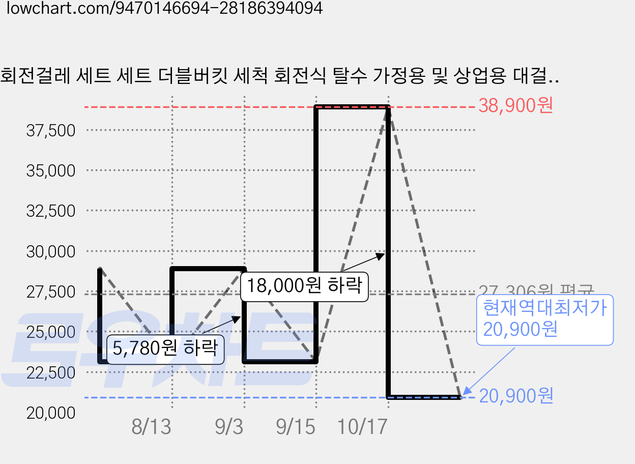회전걸레 세트 세트 더블버킷 세척 회전식 탈수 가정용 및 상업용 대걸레 리필 4개입, 1개 가격 변동 차트, 현재가 20,900원, 역대최저가