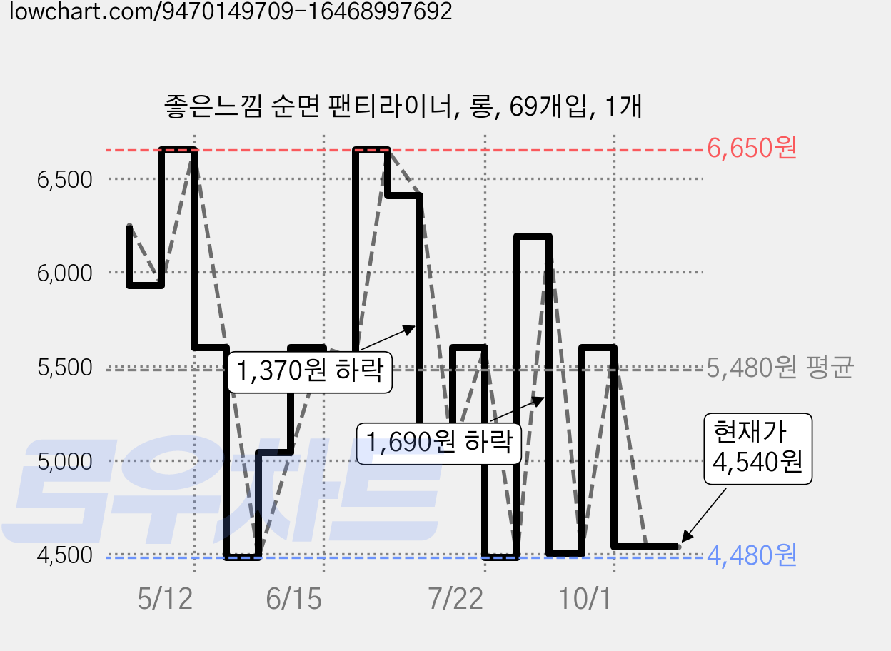 좋은느낌 순면 팬티라이너, 롱, 69개입, 1개 가격 변동 차트, 현재가 4,540원, 관측 최저가 4,480원