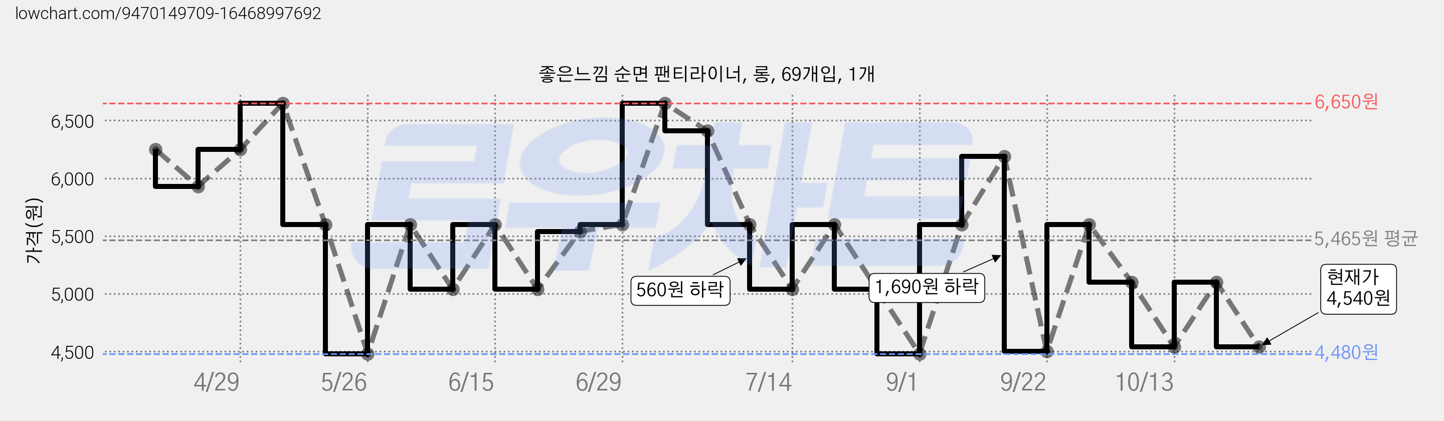 좋은느낌 순면 팬티라이너, 롱, 69개입, 1개 가격 변동 차트, 현재가 4,540원, 관측 최저가 4,480원
