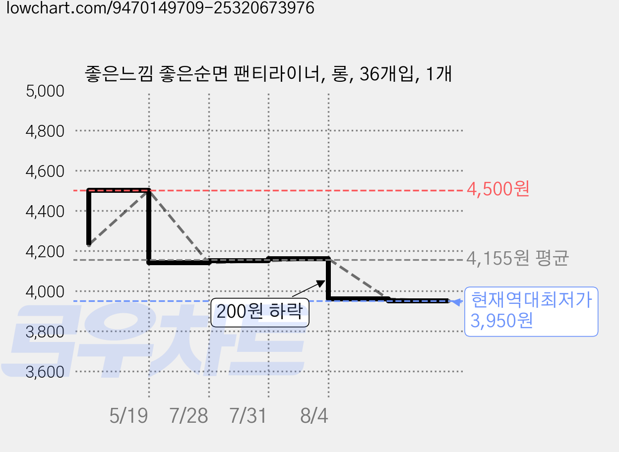 좋은느낌 좋은순면 팬티라이너, 롱, 36개입, 1개 가격 변동 차트, 현재가 3,950원, 역대최저가