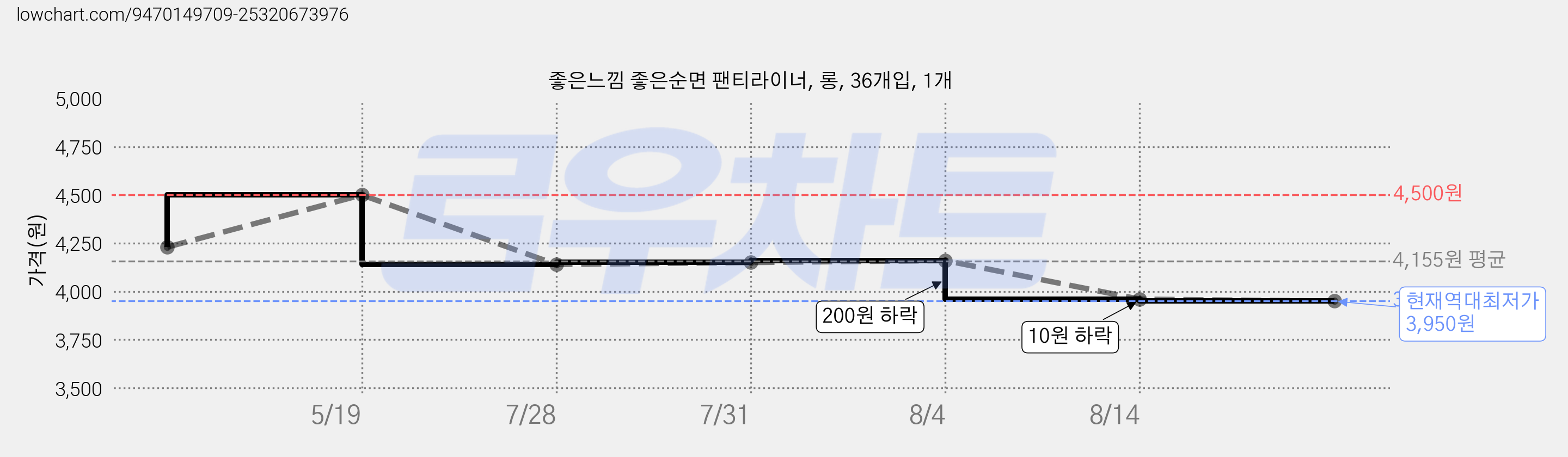 좋은느낌 좋은순면 팬티라이너, 롱, 36개입, 1개 가격 변동 차트, 현재가 3,950원, 역대최저가