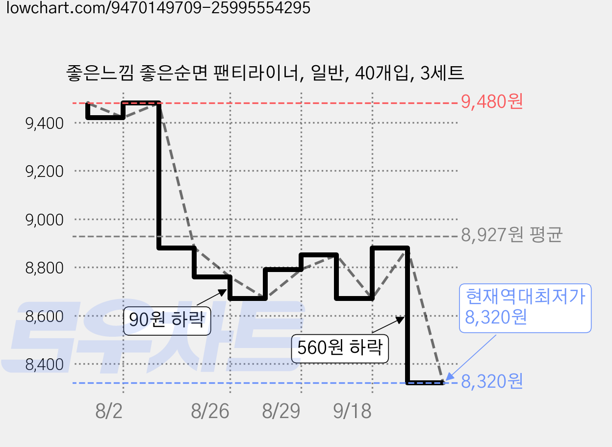 좋은느낌 좋은순면 팬티라이너, 일반, 40개입, 3세트 가격 변동 차트, 현재가 8,320원, 역대최저가