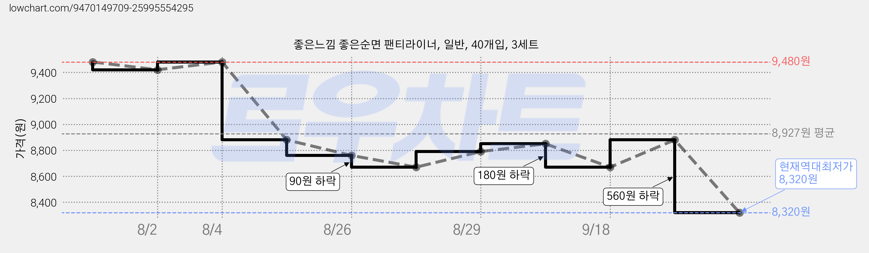 좋은느낌 좋은순면 팬티라이너, 일반, 40개입, 3세트 가격 변동 차트, 현재가 8,320원, 역대최저가