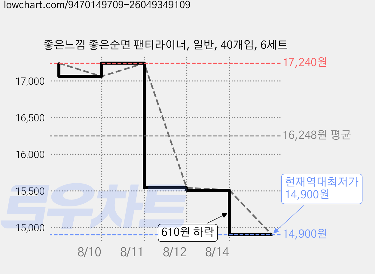 좋은느낌 좋은순면 팬티라이너, 일반, 40개입, 6세트 가격 변동 차트, 현재가 14,900원, 역대최저가