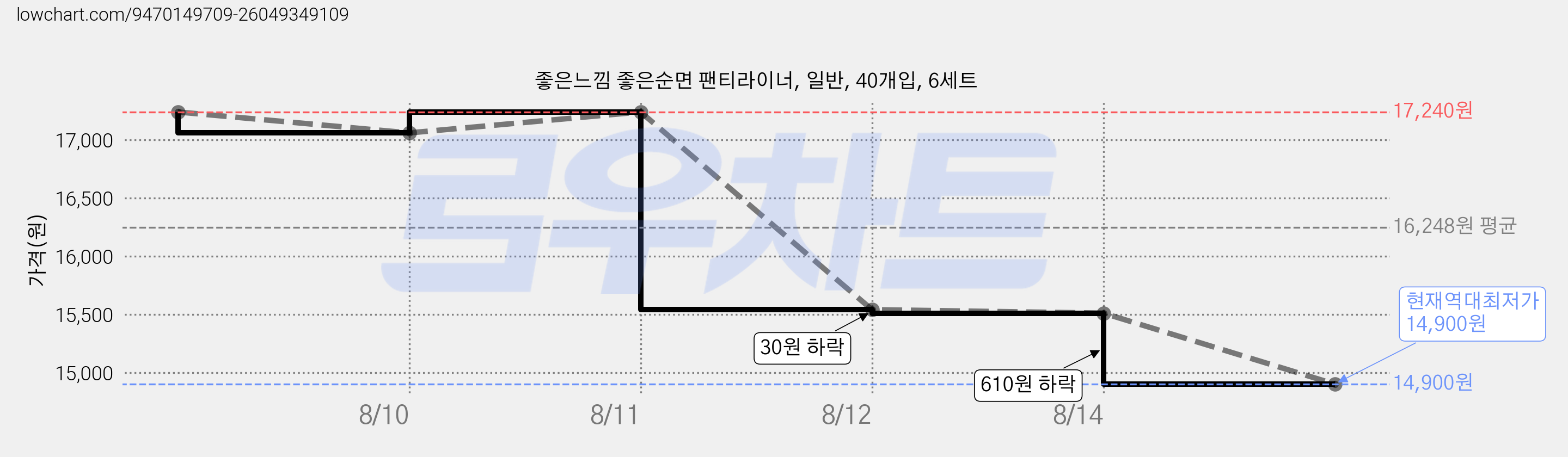 좋은느낌 좋은순면 팬티라이너, 일반, 40개입, 6세트 가격 변동 차트, 현재가 14,900원, 역대최저가