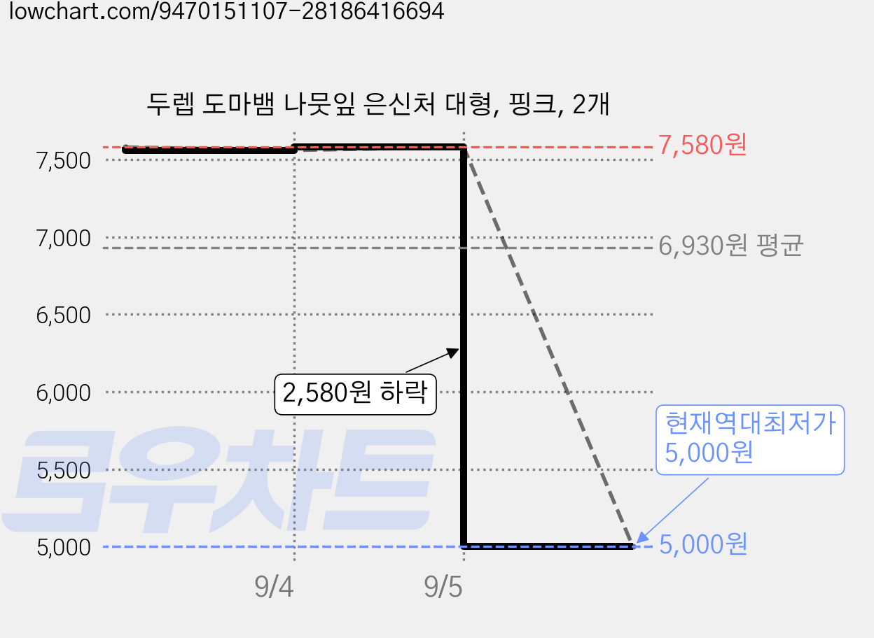 두렙 도마뱀 나뭇잎 은신처 대형, 핑크, 2개 가격 변동 차트, 현재가 5,000원, 역대최저가