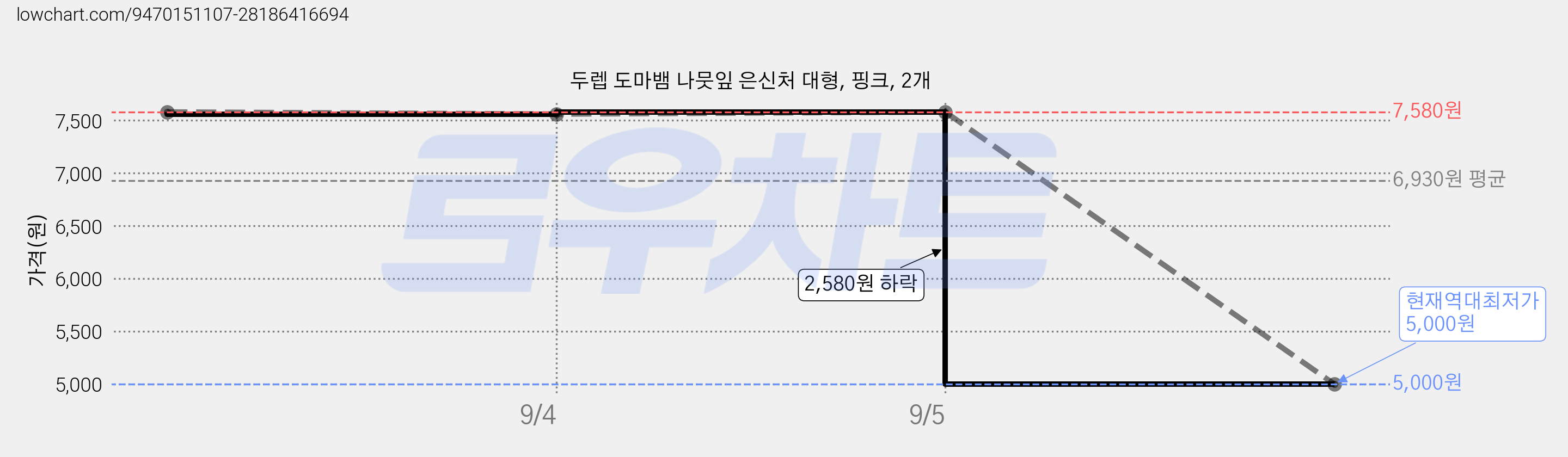 두렙 도마뱀 나뭇잎 은신처 대형, 핑크, 2개 가격 변동 차트, 현재가 5,000원, 역대최저가