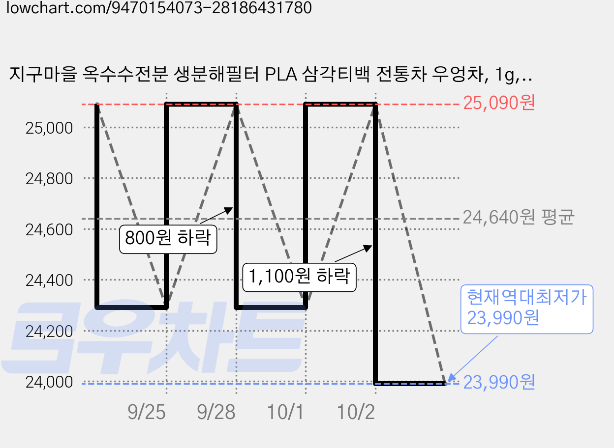 지구마을 옥수수전분 생분해필터 PLA 삼각티백 전통차 우엉차, 1g, 2개, 50개입 가격 변동 차트, 현재가 23,990원, 역대최저가