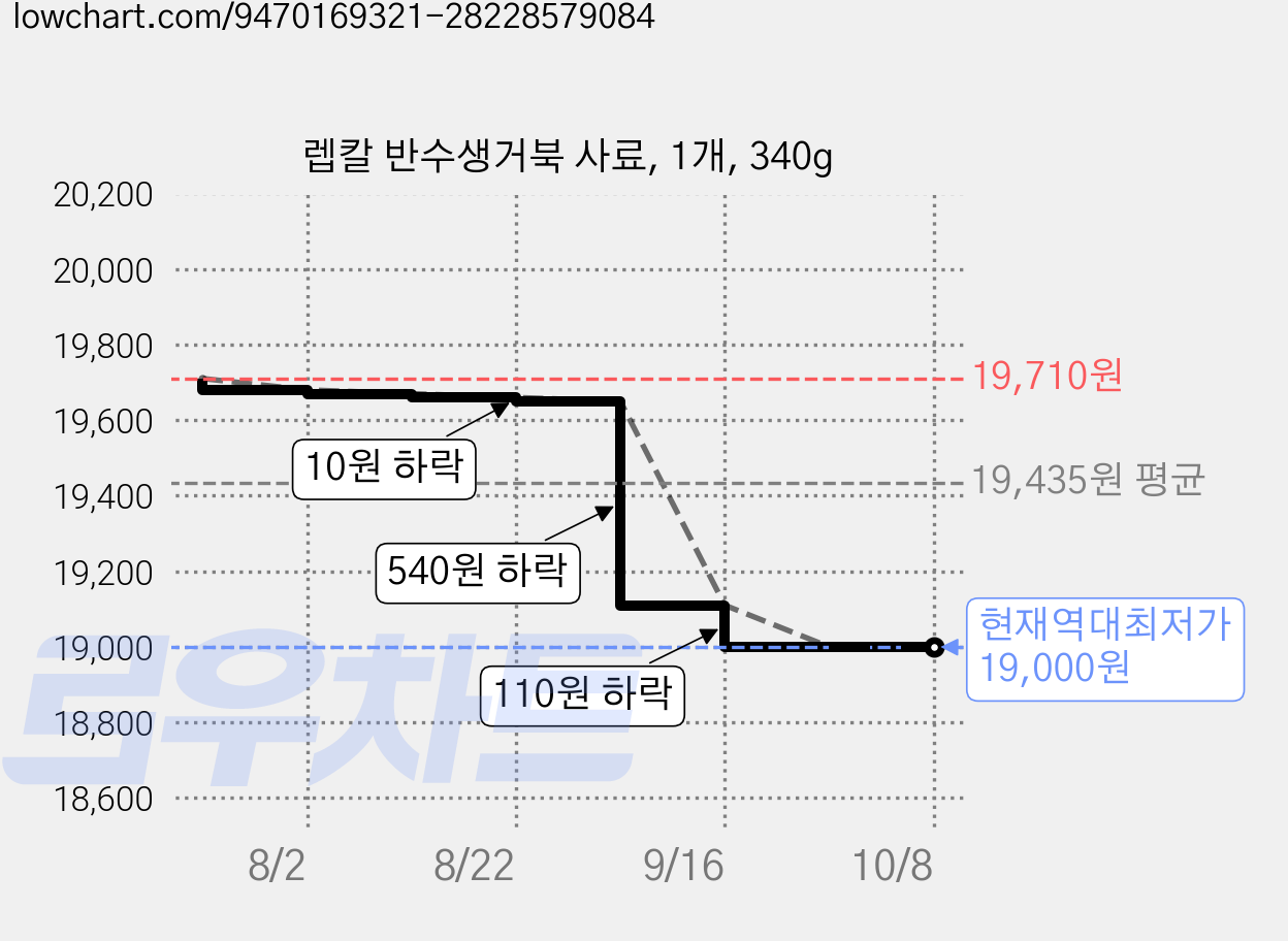렙칼 반수생거북 사료, 1개, 340g 가격 변동 차트, 현재가 19,000원, 역대최저가
