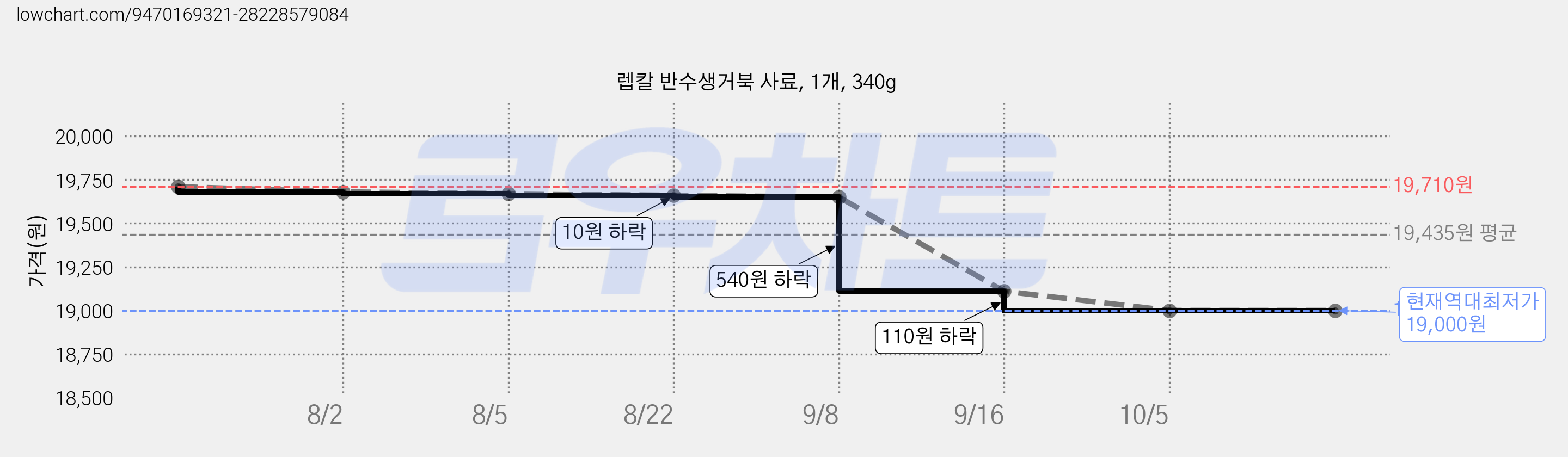 렙칼 반수생거북 사료, 1개, 340g 가격 변동 차트, 현재가 19,000원, 역대최저가
