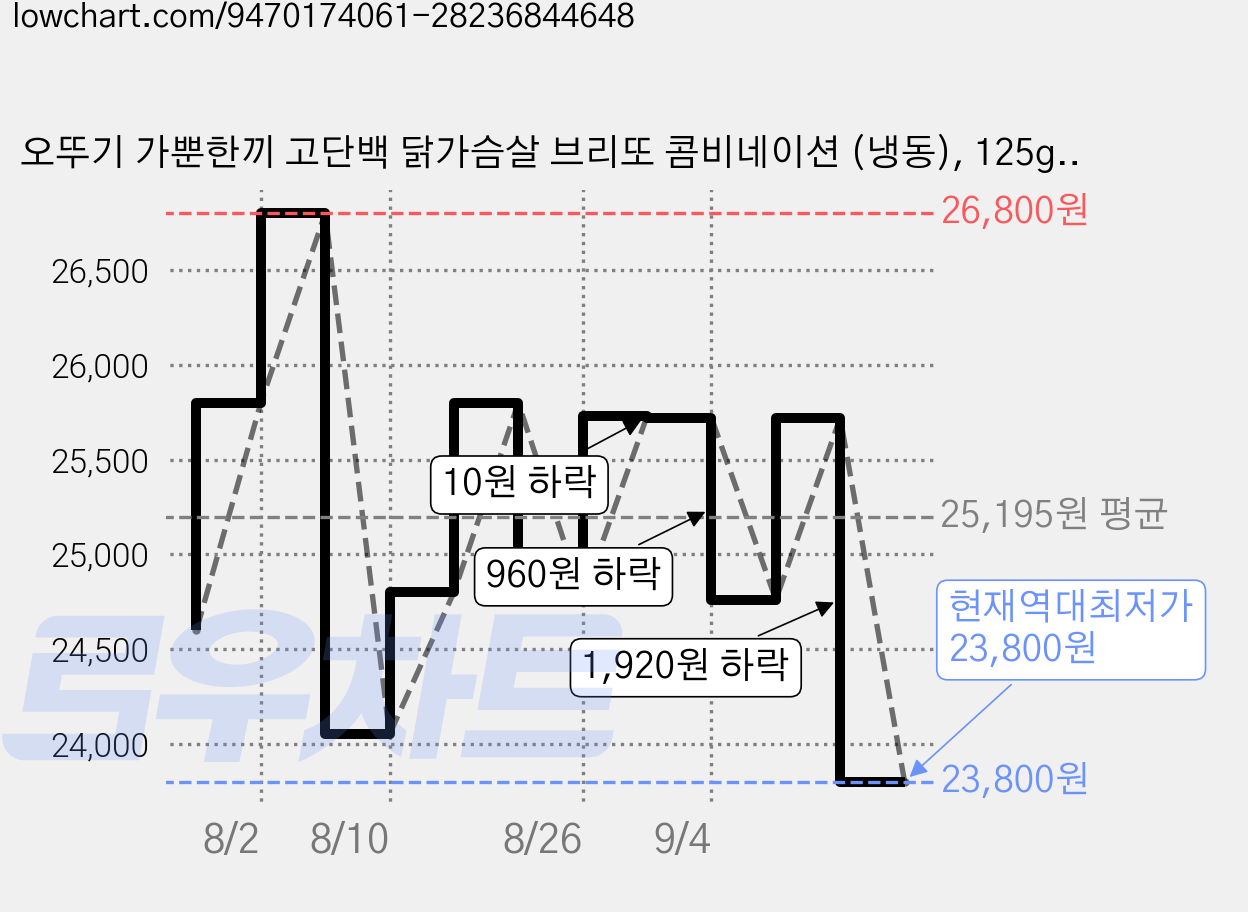 오뚜기 가뿐한끼 고단백 닭가슴살 브리또 콤비네이션 (냉동), 125g, 2개, 4개입 가격 변동 차트, 현재가 23,800원, 역대최저가