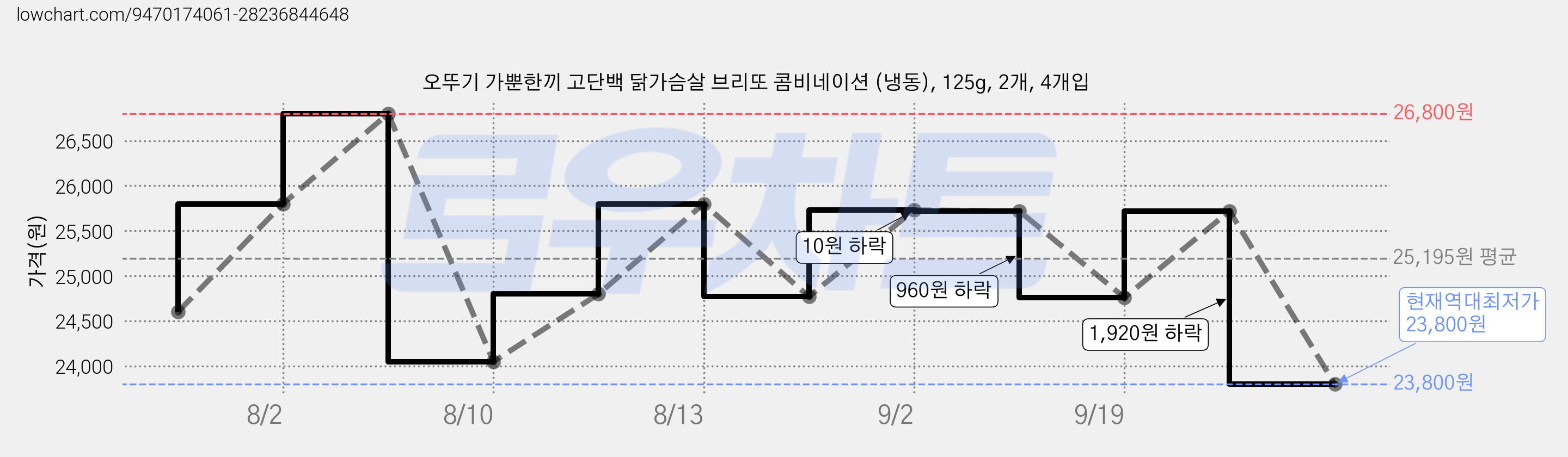 오뚜기 가뿐한끼 고단백 닭가슴살 브리또 콤비네이션 (냉동), 125g, 2개, 4개입 가격 변동 차트, 현재가 23,800원, 역대최저가