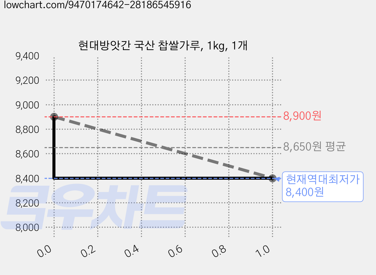 현대방앗간 국산 찹쌀가루, 1kg, 1개 가격 변동 차트, 현재가 8,400원, 역대최저가