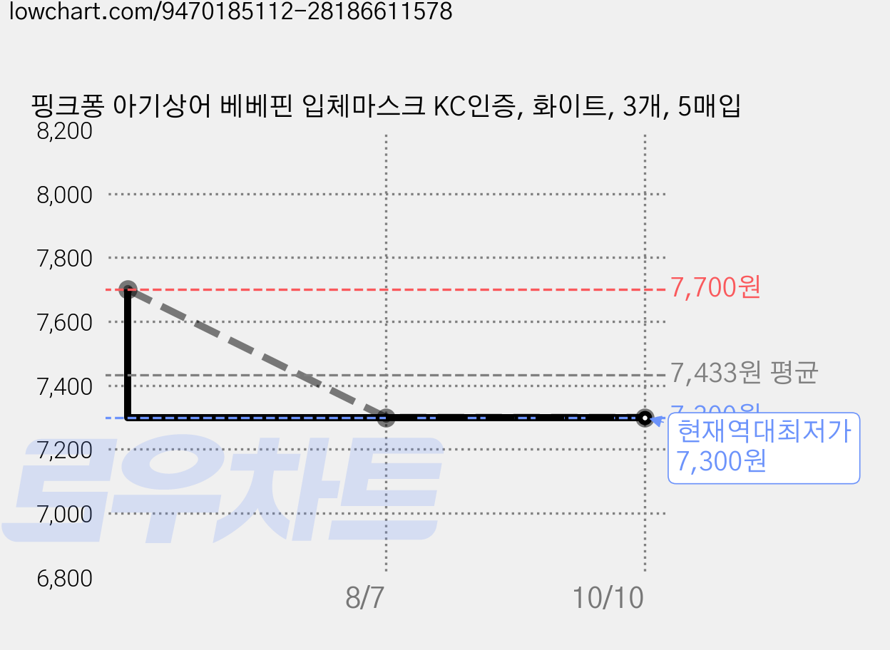 핑크퐁 아기상어 베베핀 입체마스크 KC인증, 화이트, 3개, 5매입 가격 변동 차트, 현재가 7,300원, 역대최저가