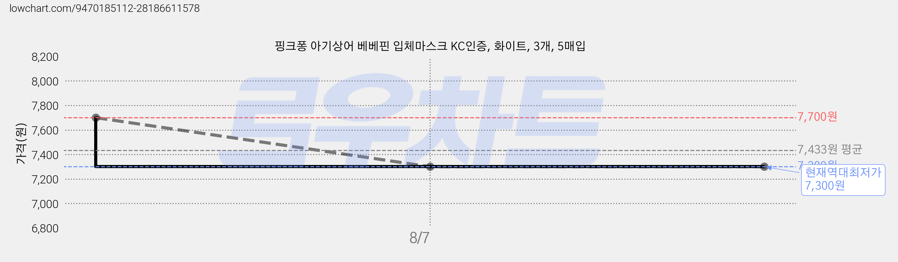 핑크퐁 아기상어 베베핀 입체마스크 KC인증, 화이트, 3개, 5매입 가격 변동 차트, 현재가 7,300원, 역대최저가