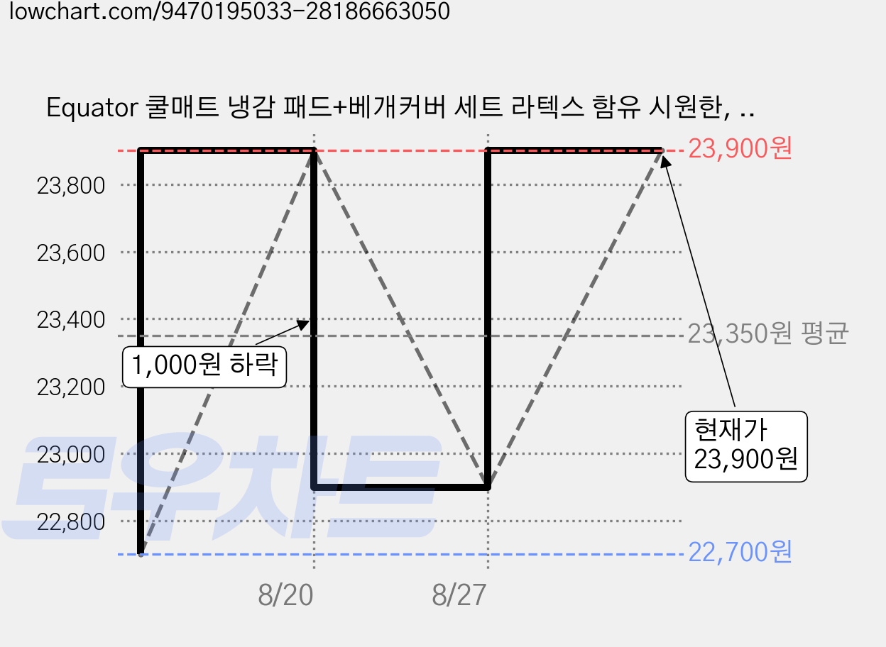 Equator 쿨매트 냉감 패드+베개커버 세트 라텍스 함유 시원한, 쿨매트+베개커버1장, B 체크 팬더 가격 변동 차트, 현재가 23,900원, 관측 최저가 22,700원