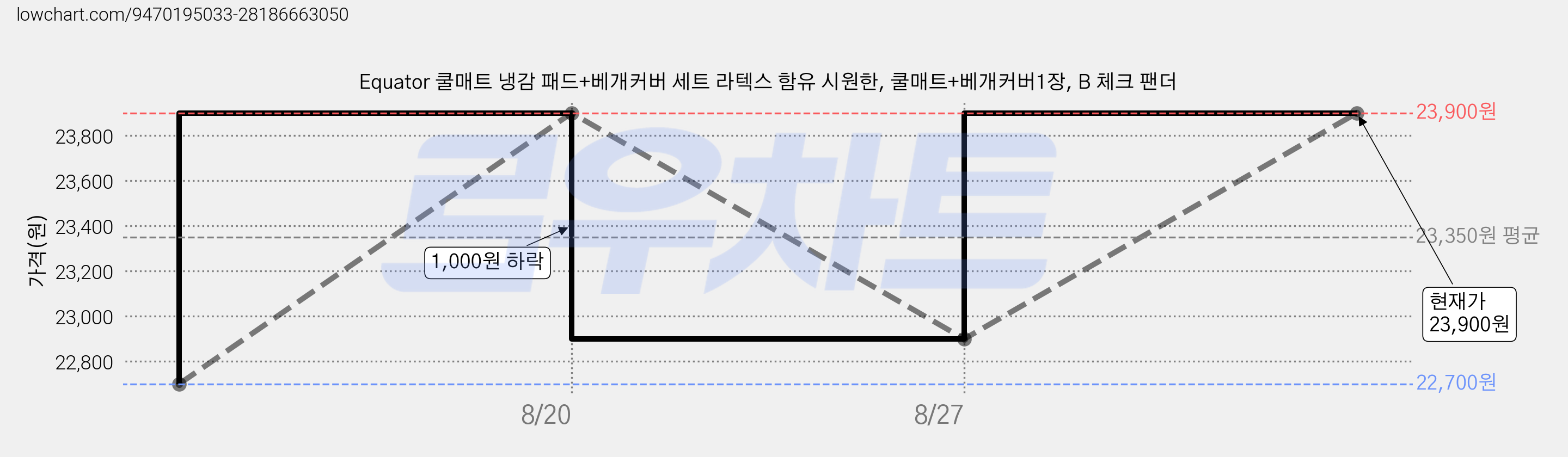 Equator 쿨매트 냉감 패드+베개커버 세트 라텍스 함유 시원한, 쿨매트+베개커버1장, B 체크 팬더 가격 변동 차트, 현재가 23,900원, 관측 최저가 22,700원