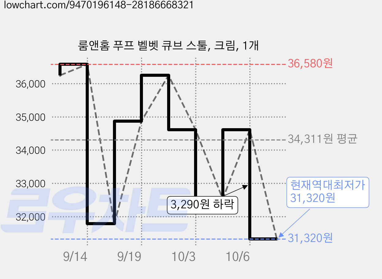 룸앤홈 푸프 벨벳 큐브 스툴, 크림, 1개 가격 변동 차트, 현재가 31,320원, 역대최저가