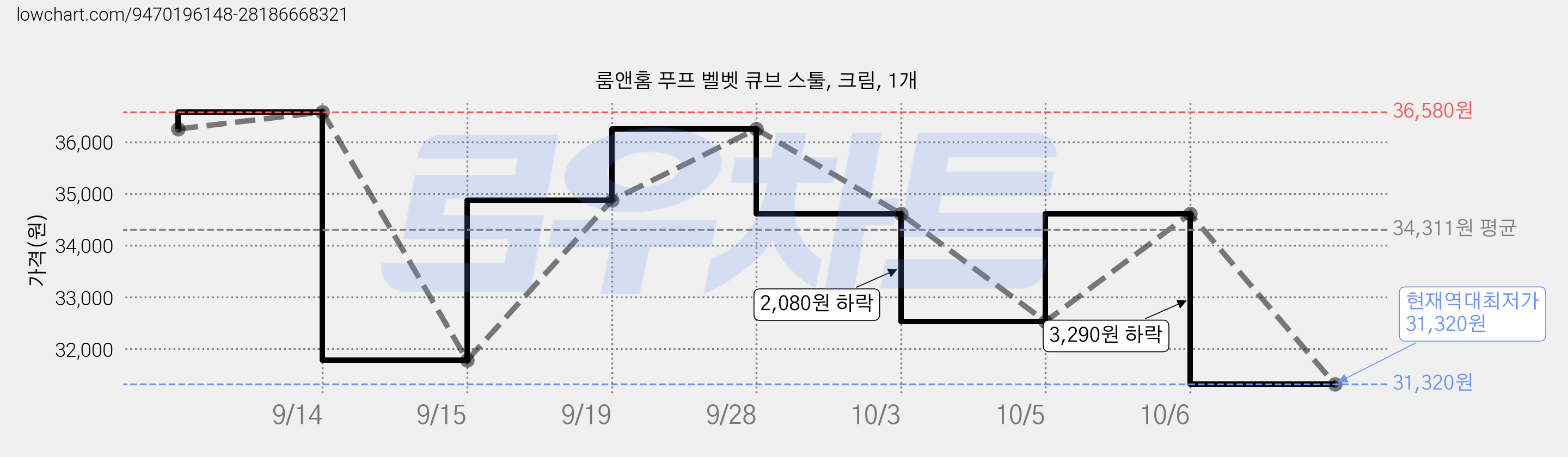 룸앤홈 푸프 벨벳 큐브 스툴, 크림, 1개 가격 변동 차트, 현재가 31,320원, 역대최저가