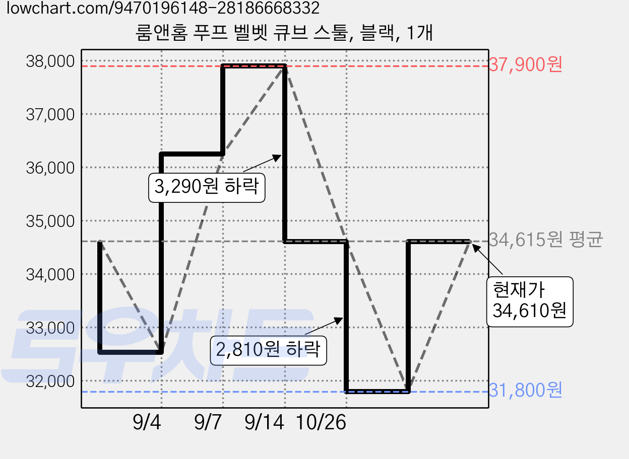 룸앤홈 푸프 벨벳 큐브 스툴, 블랙, 1개 가격 변동 차트, 현재가 31,800원, 역대최저가