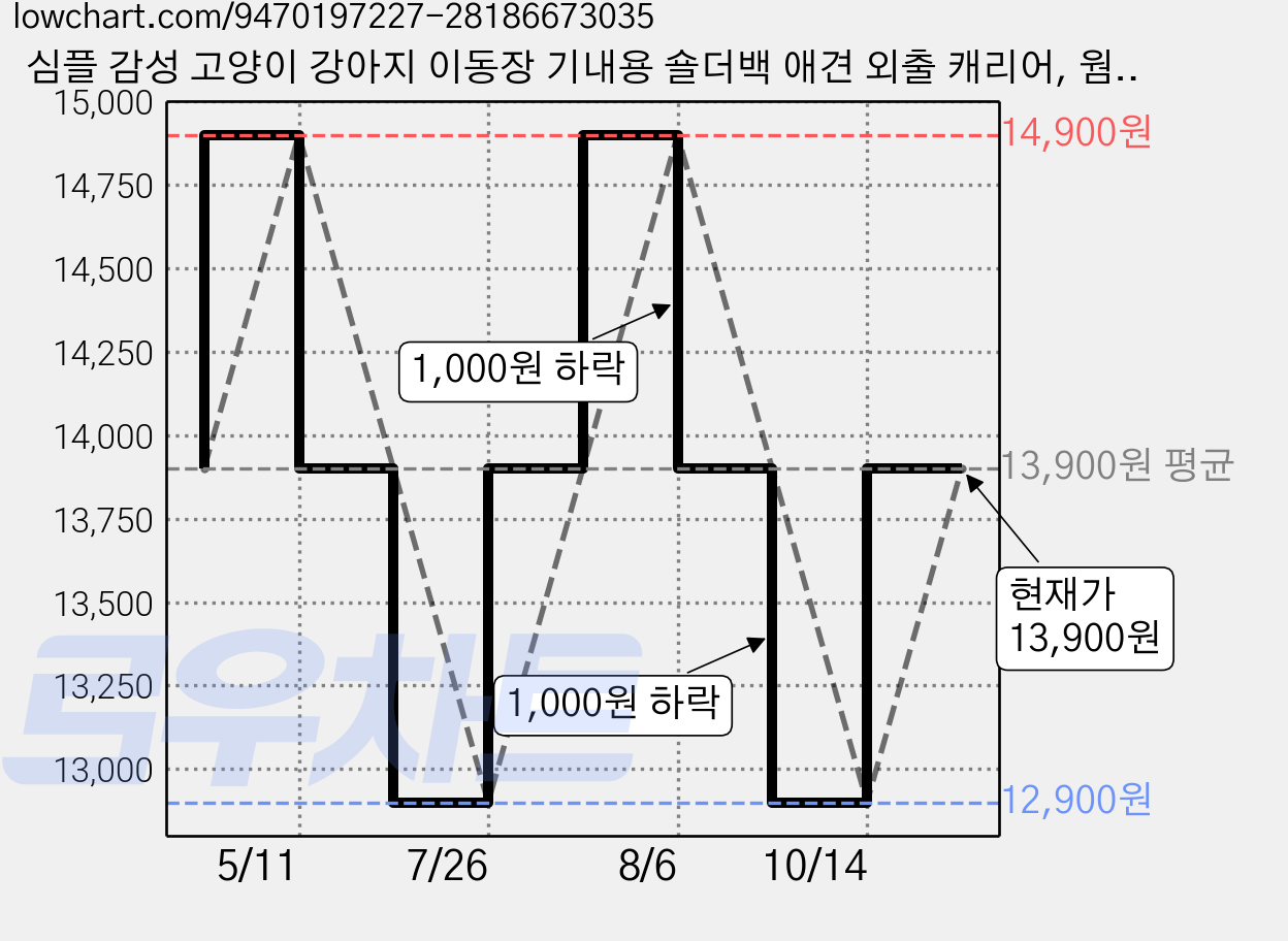 심플 감성 고양이 강아지 이동장 기내용 숄더백 애견 외출 캐리어, 웜베이지, 1개 가격 변동 차트, 현재가 13,900원, 관측 최저가 12,900원