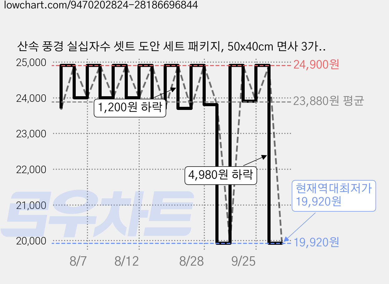 산속 풍경 실십자수 셋트 도안 세트 패키지, 50x40cm 면사 3가닥자수, 1개 가격 변동 차트, 현재가 19,920원, 역대최저가