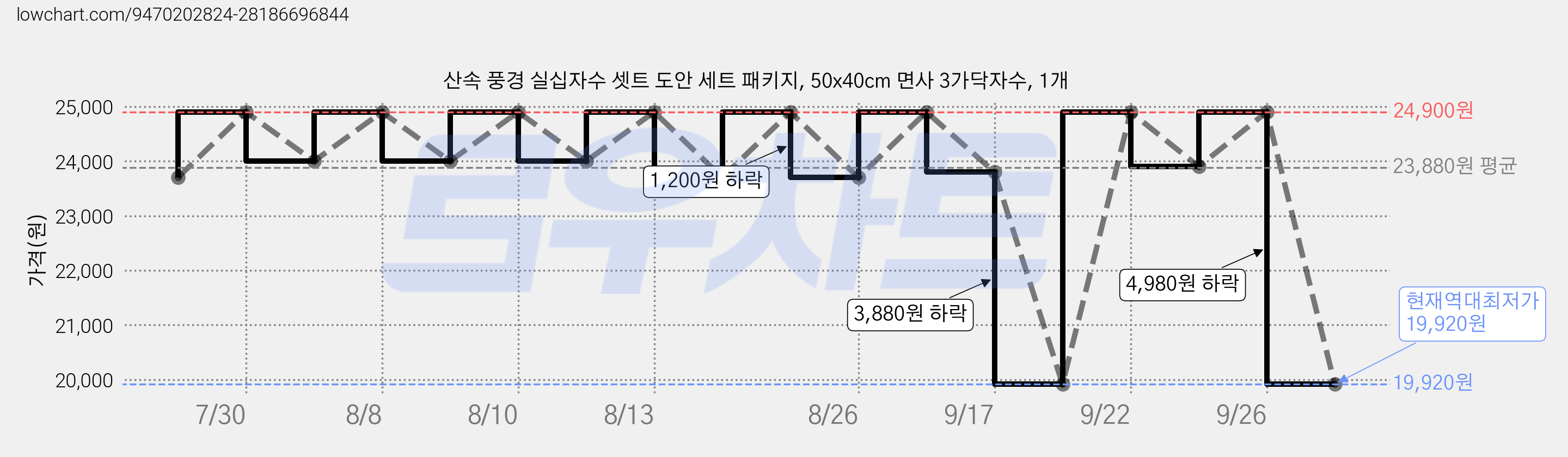 산속 풍경 실십자수 셋트 도안 세트 패키지, 50x40cm 면사 3가닥자수, 1개 가격 변동 차트, 현재가 19,920원, 역대최저가