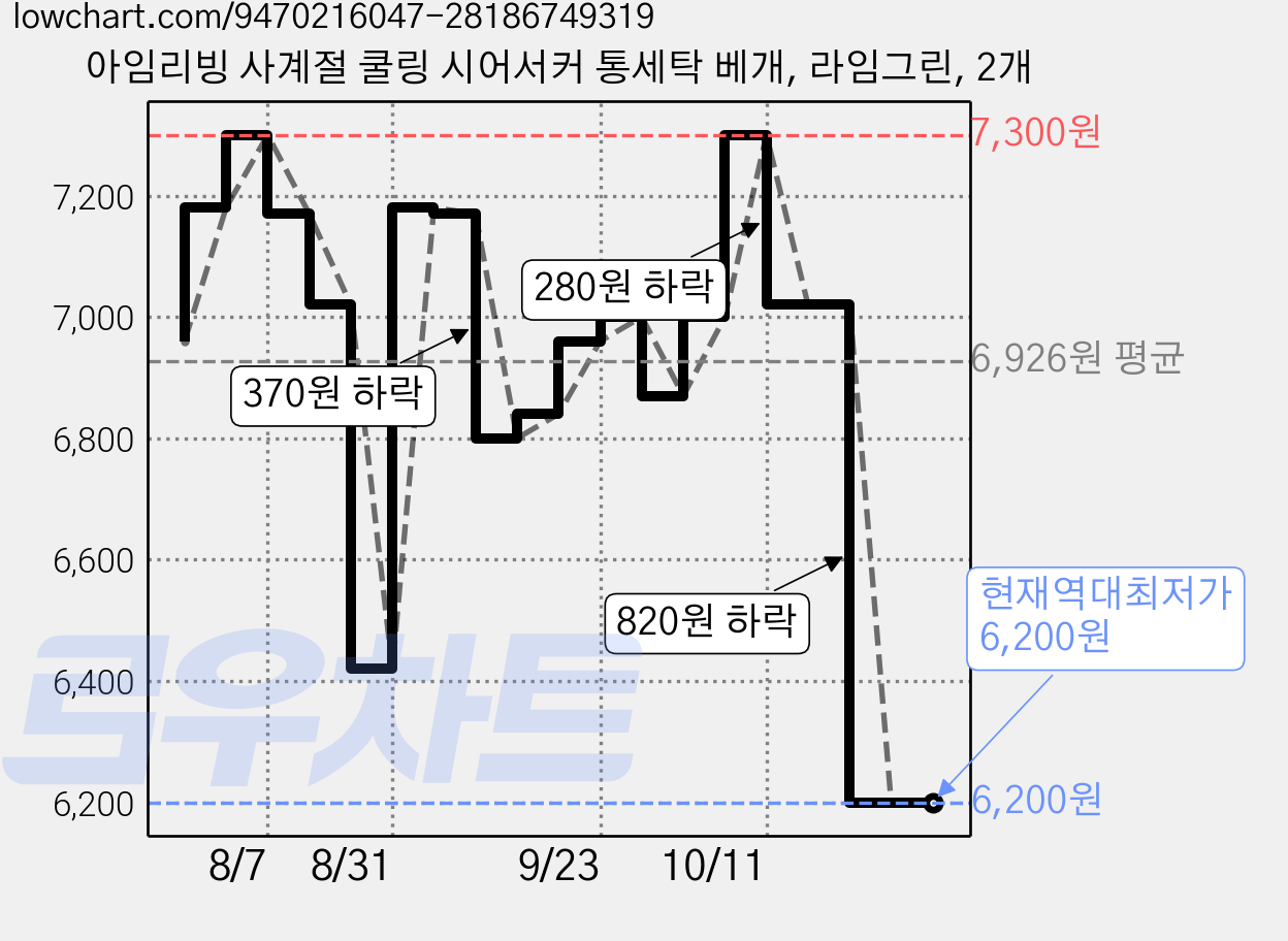 아임리빙 사계절 쿨링 시어서커 통세탁 베개, 라임그린, 2개 가격 변동 차트, 현재가 6,200원, 역대최저가