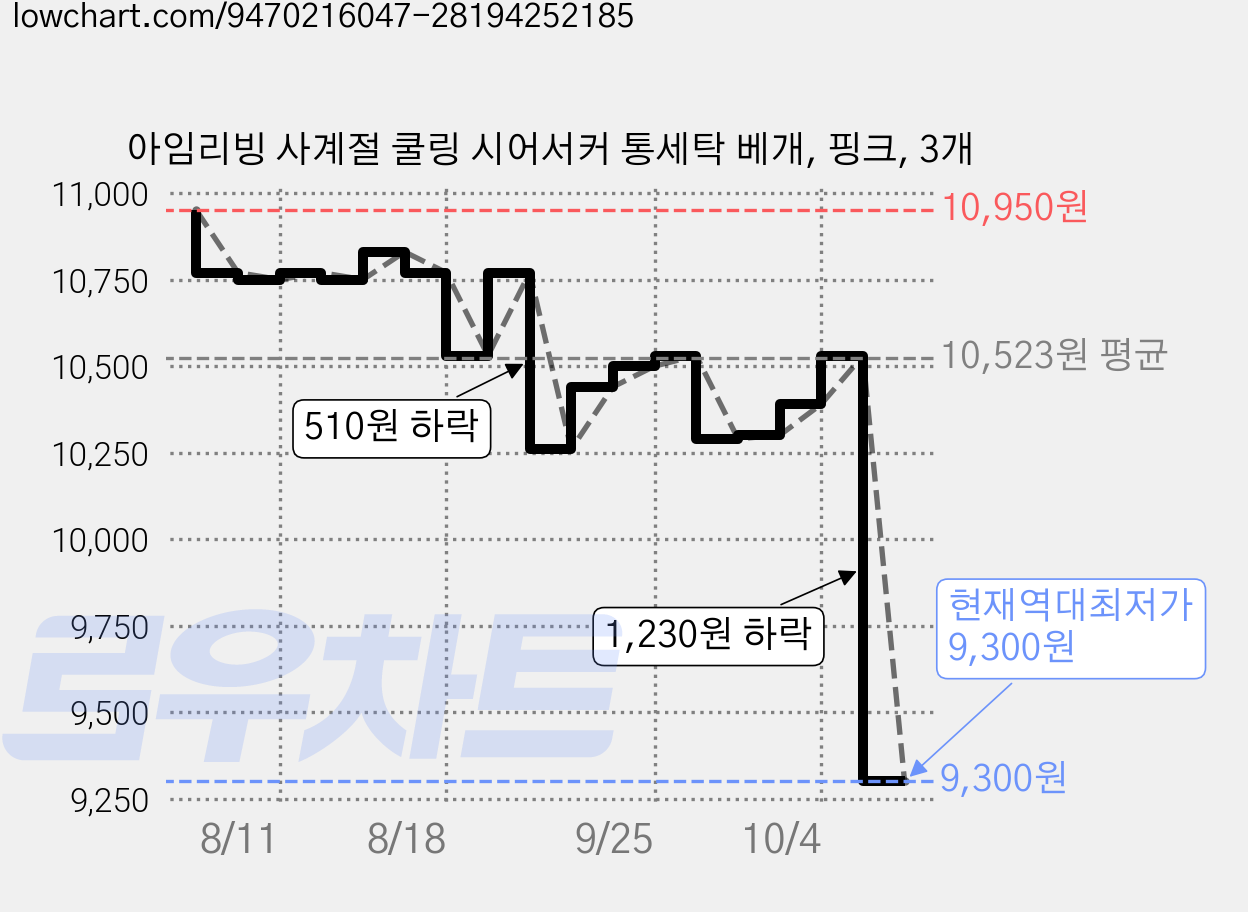 아임리빙 사계절 쿨링 시어서커 통세탁 베개, 핑크, 3개 가격 변동 차트, 현재가 9,300원, 역대최저가