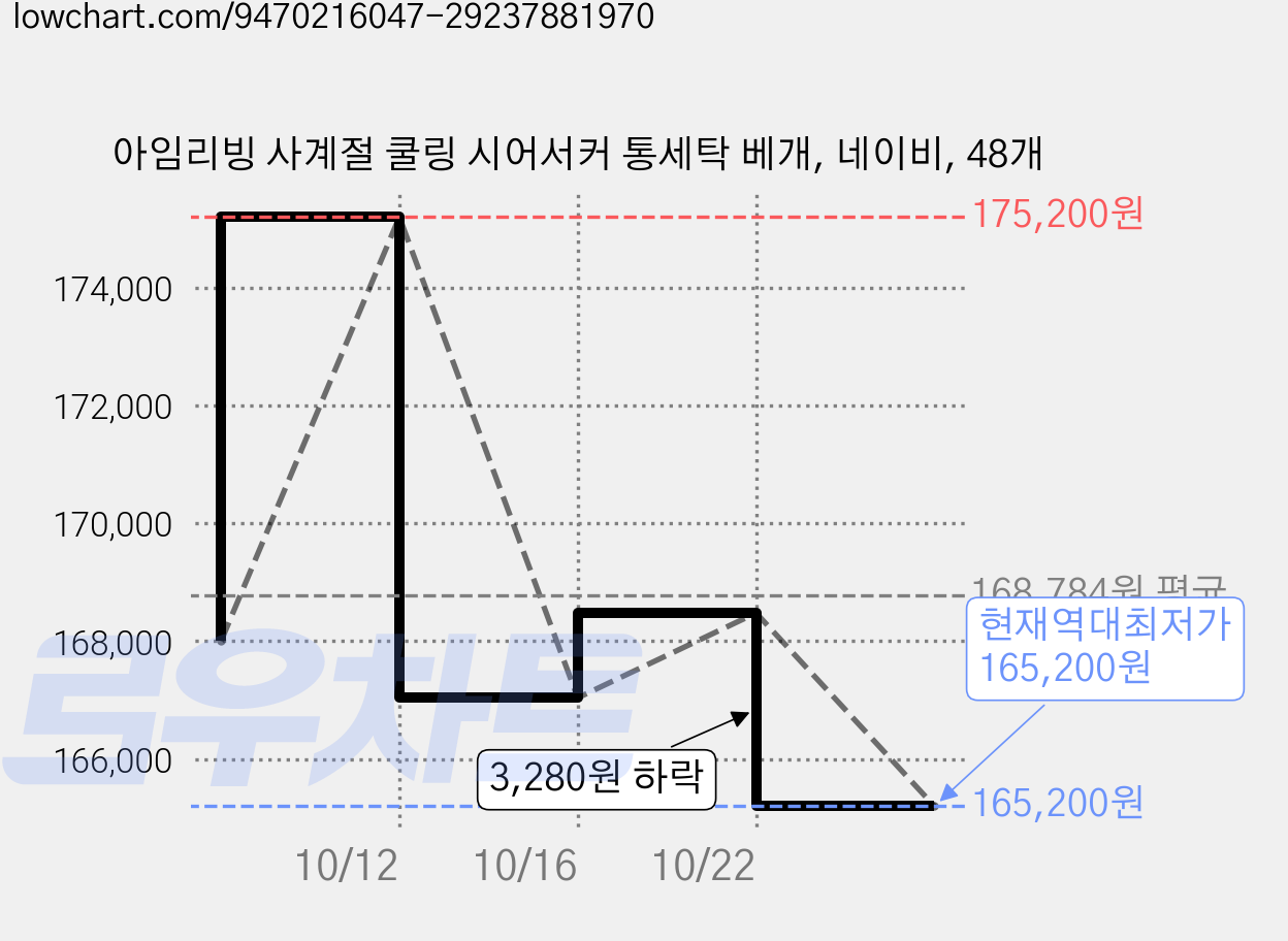 아임리빙 사계절 쿨링 시어서커 통세탁 베개, 네이비, 48개 가격 변동 차트, 현재가 165,200원, 역대최저가