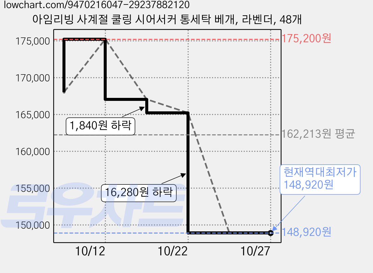아임리빙 사계절 쿨링 시어서커 통세탁 베개, 라벤더, 48개 가격 변동 차트, 현재가 148,920원, 역대최저가