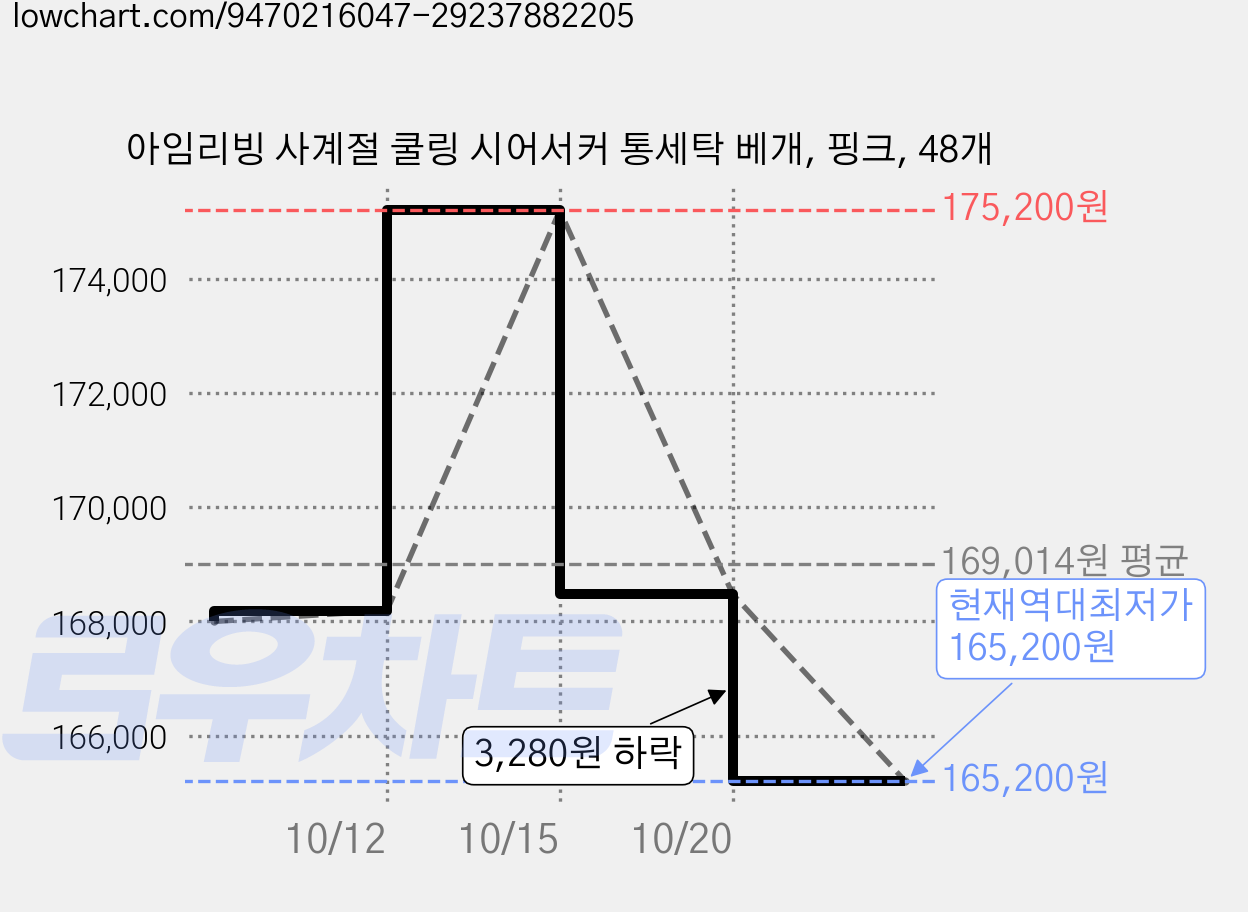 아임리빙 사계절 쿨링 시어서커 통세탁 베개, 핑크, 48개 가격 변동 차트, 현재가 165,200원, 역대최저가