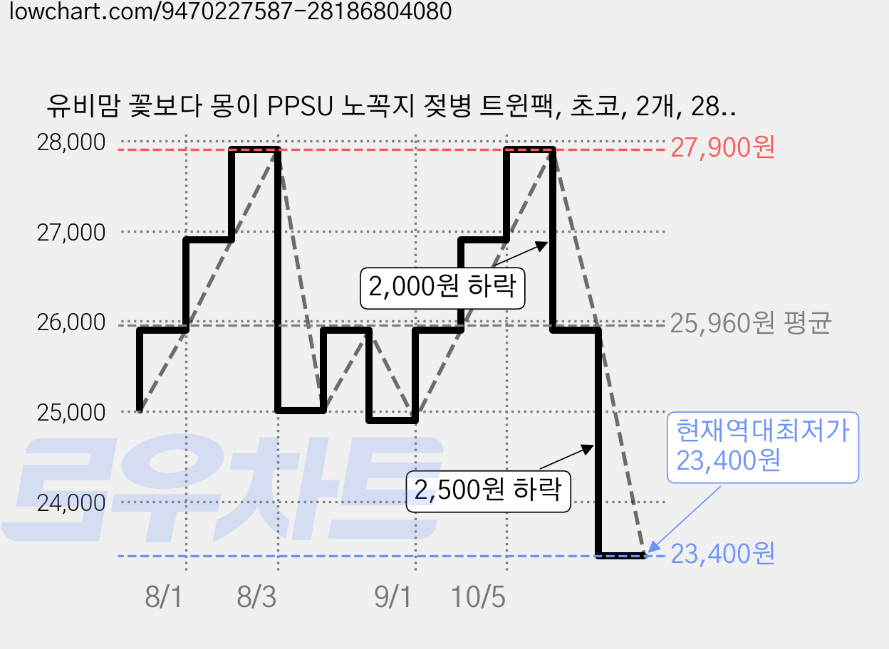 유비맘 꽃보다 몽이 PPSU 노꼭지 젖병 트윈팩, 초코, 2개, 280ml 가격 변동 차트, 현재가 23,400원, 역대최저가