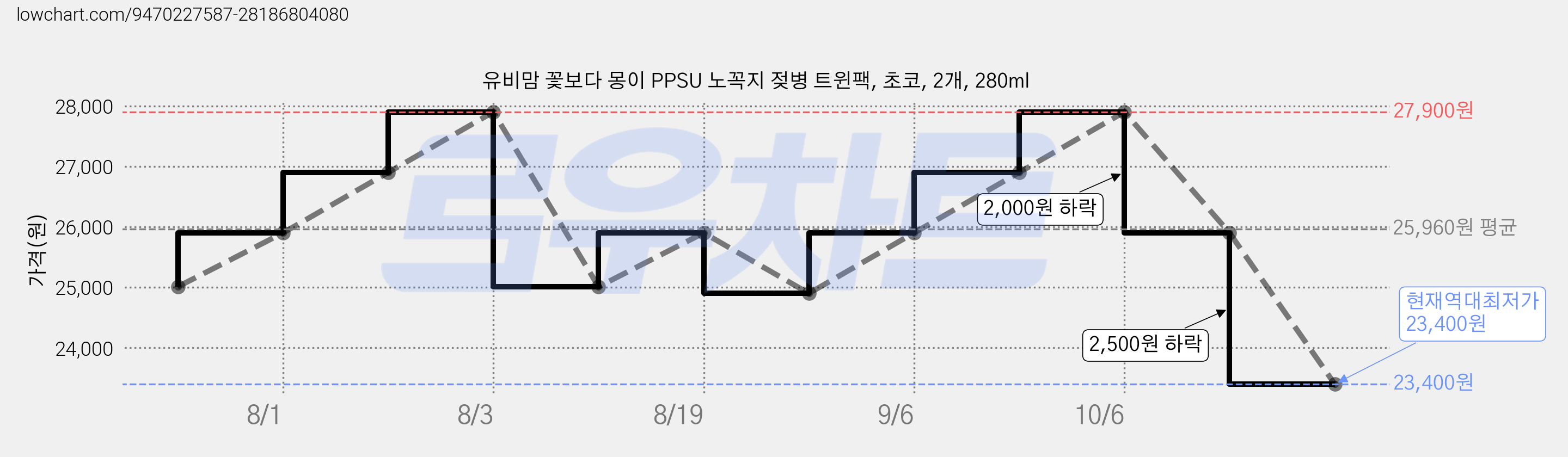 유비맘 꽃보다 몽이 PPSU 노꼭지 젖병 트윈팩, 초코, 2개, 280ml 가격 변동 차트, 현재가 23,400원, 역대최저가
