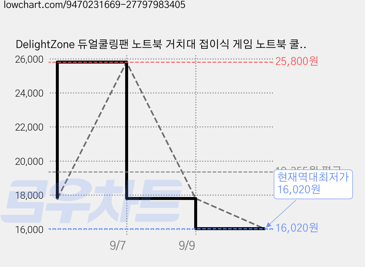 DelightZone 듀얼쿨링팬 노트북 거치대 접이식 게임 노트북 쿨링 거치대 강력 터보팬 각도조절 저소음, 블랙/4팬, 1개 가격 변동 차트, 현재가 16,020원, 역대최저가