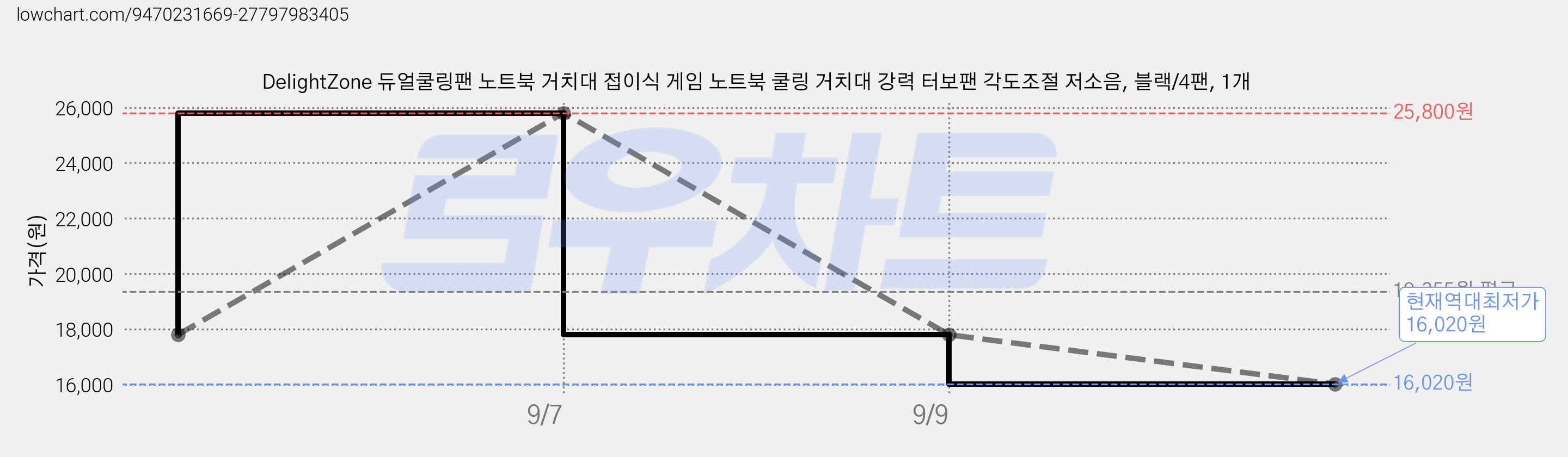 DelightZone 듀얼쿨링팬 노트북 거치대 접이식 게임 노트북 쿨링 거치대 강력 터보팬 각도조절 저소음, 블랙/4팬, 1개 가격 변동 차트, 현재가 16,020원, 역대최저가