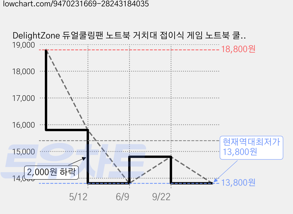 DelightZone 듀얼쿨링팬 노트북 거치대 접이식 게임 노트북 쿨링 거치대 강력 터보팬 각도조절 저소음, 블랙/2팬, 1개 가격 변동 차트, 현재가 13,800원, 역대최저가