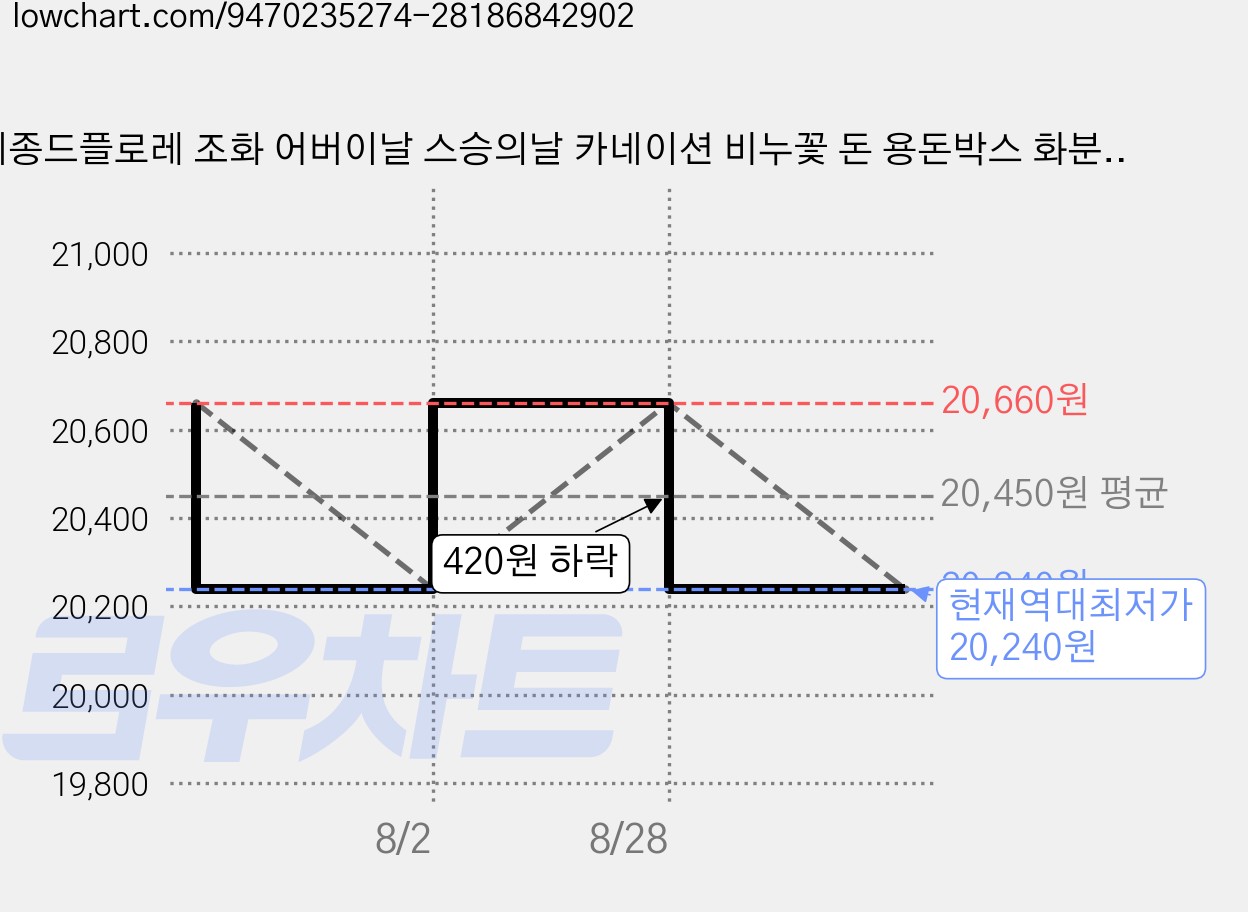 메종드플로레 조화 어버이날 스승의날 카네이션 비누꽃 돈 용돈박스 화분형 꽃다발, 바이올렛, 1개 가격 변동 차트, 현재가 20,240원, 역대최저가